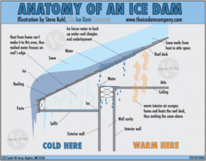 Ice-Dam-Drawing-Ice-Dam-Company-600x468